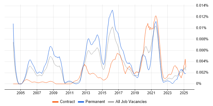 Job vacancy trend for Information Security Advisor in England Job vacancy trend for Information Security Advisor in England