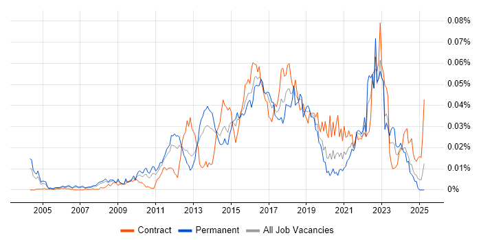 Job vacancy trend for Information Security Architect in England