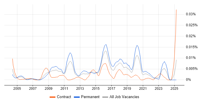 Job vacancy trend for Information Security Auditor in England Job vacancy trend for Information Security Auditor in England