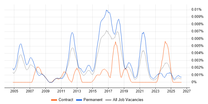 Information Security Compliance Officer job vacancy trend in England