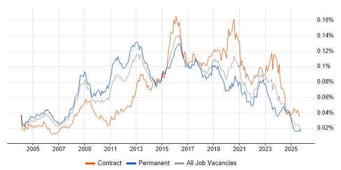 Information Security Consultant job vacancy trend in England Information Security Consultant job vacancy trend in England