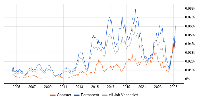 Job vacancy trend for Information Security Engineer in England Job vacancy trend for Information Security Engineer in England