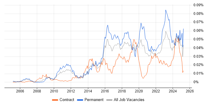 Job vacancy trend for Information Security Governance in England Job vacancy trend for Information Security Governance in England