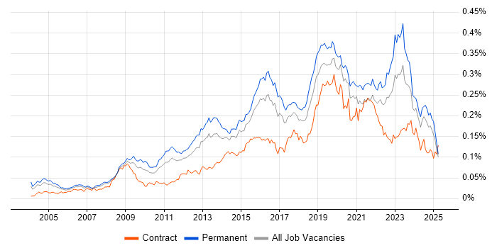 Job vacancy trend for Information Security Management in England Job vacancy trend for Information Security Management in England
