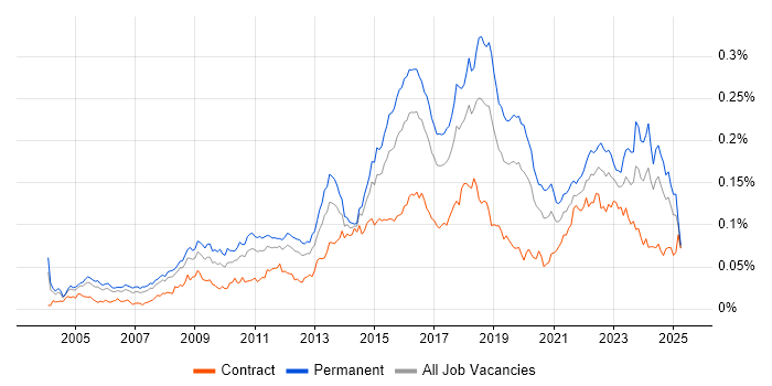 Job vacancy trend for Information Security Manager in England Job vacancy trend for Information Security Manager in England