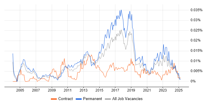 Job vacancy trend for Information Security Risk Manager in England