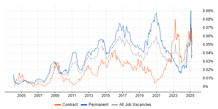 Job vacancy trend for Information Security Specialist in England