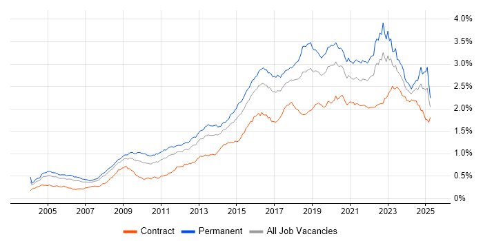 Job vacancy trend for Information Security in England