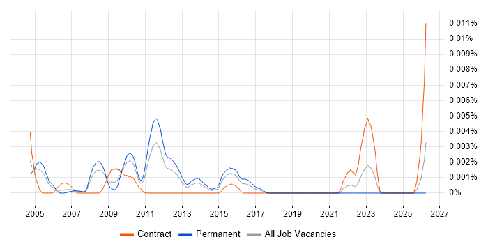 Information Strategy Consultant job vacancy trend in England