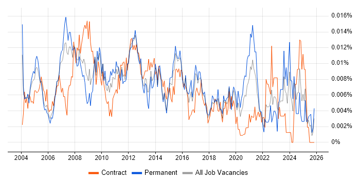Information Systems Analyst job vacancy trend in England