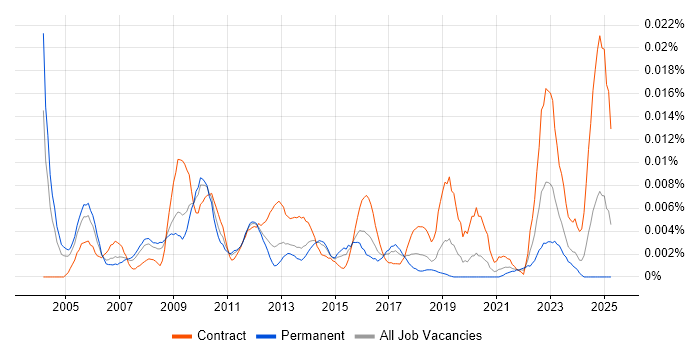 Job vacancy trend for Information Systems Architect in England