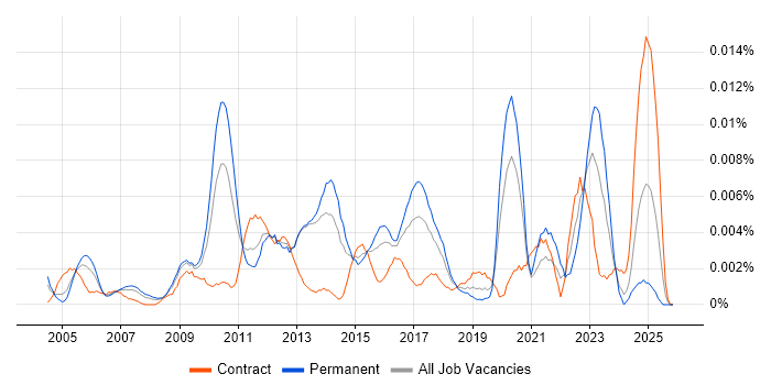 Information Systems Engineer job vacancy trend in England
