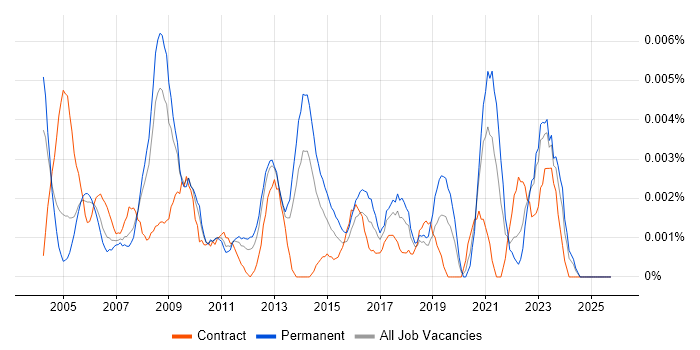 Information Systems Officer job vacancy trend in England