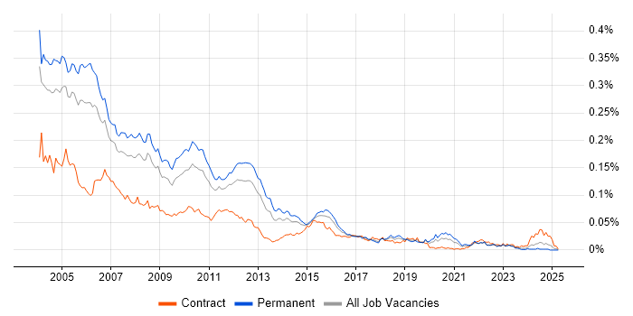 Job vacancy trend for Informix in England