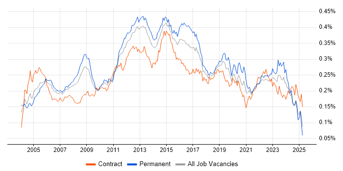 Job vacancy trend for Infrastructure Analyst in England Job vacancy trend for Infrastructure Analyst in England