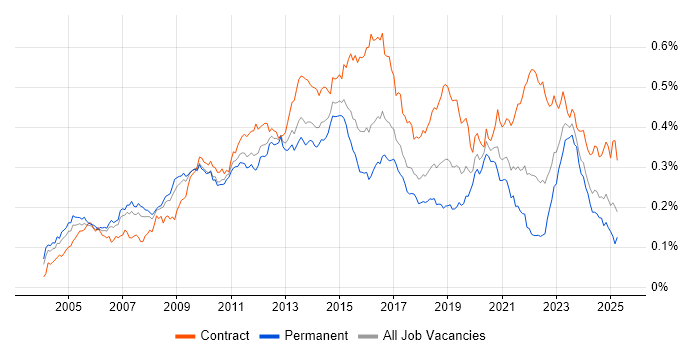 Job vacancy trend for Infrastructure Architect in England Job vacancy trend for Infrastructure Architect in England