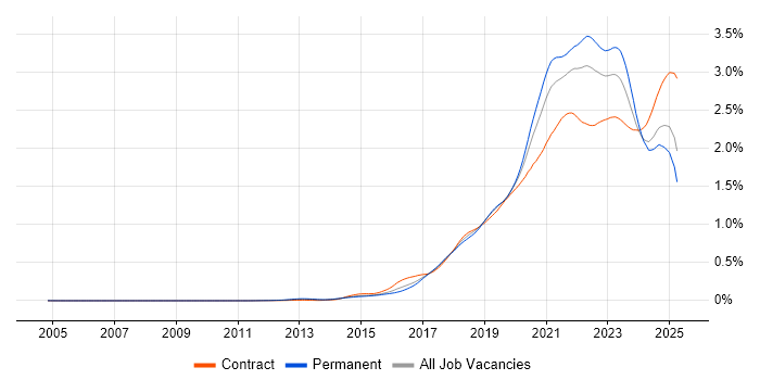 Job vacancy trend for Infrastructure as Code in England