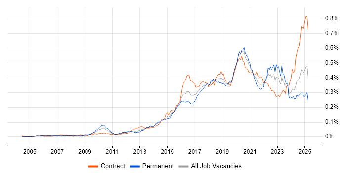 Job vacancy trend for Infrastructure Automation in England