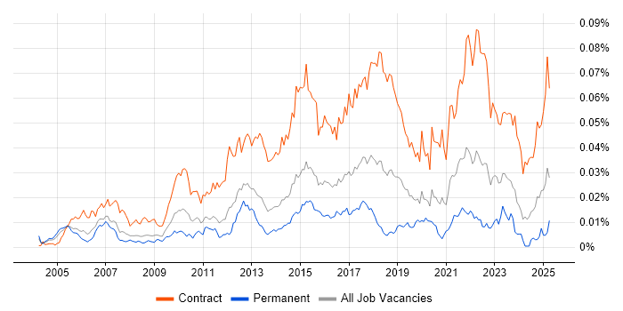 Job vacancy trend for Infrastructure Business Analyst in England Job vacancy trend for Infrastructure Business Analyst in England