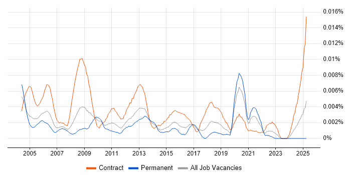 Job vacancy trend for Infrastructure Change Manager in England Job vacancy trend for Infrastructure Change Manager in England