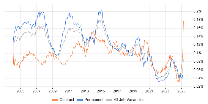 Job vacancy trend for Infrastructure Consultant in England Job vacancy trend for Infrastructure Consultant in England