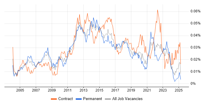 Job vacancy trend for Infrastructure Delivery Manager in England Job vacancy trend for Infrastructure Delivery Manager in England