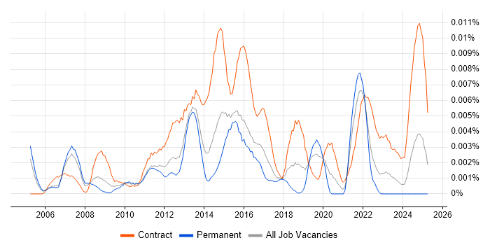 Job vacancy trend for Infrastructure Deployment Engineer in England Job vacancy trend for Infrastructure Deployment Engineer in England
