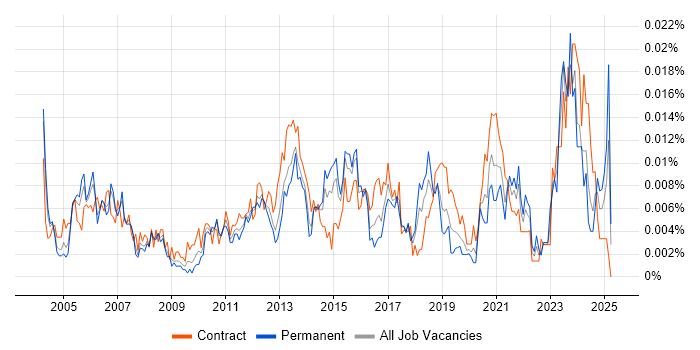 Job vacancy trend for Infrastructure Design Engineer in England Job vacancy trend for Infrastructure Design Engineer in England