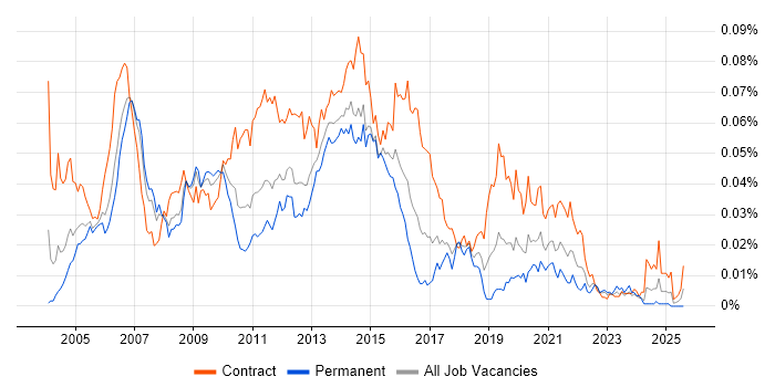 Job vacancy trend for Infrastructure Designer in England