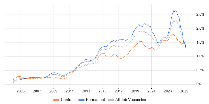 Job vacancy trend for Infrastructure Engineer in England