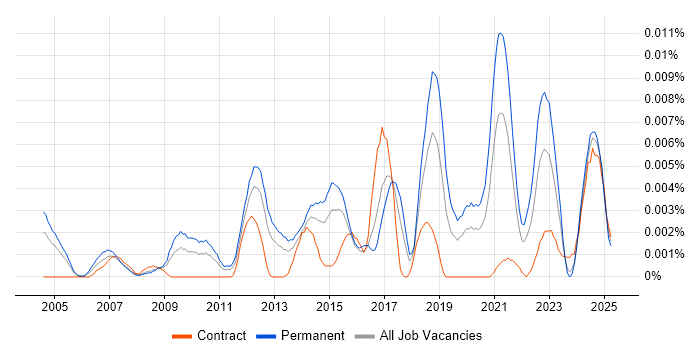 Job vacancy trend for Infrastructure Engineering Manager in England