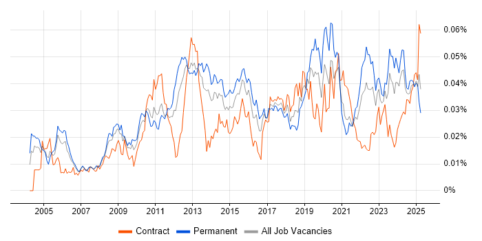 Job vacancy trend for Infrastructure Maintenance in England