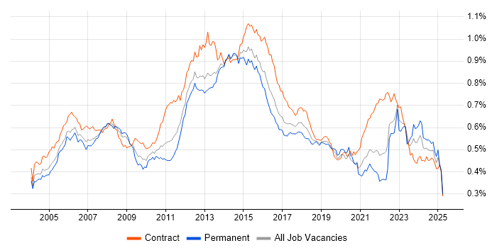 Job vacancy trend for Infrastructure Manager in England