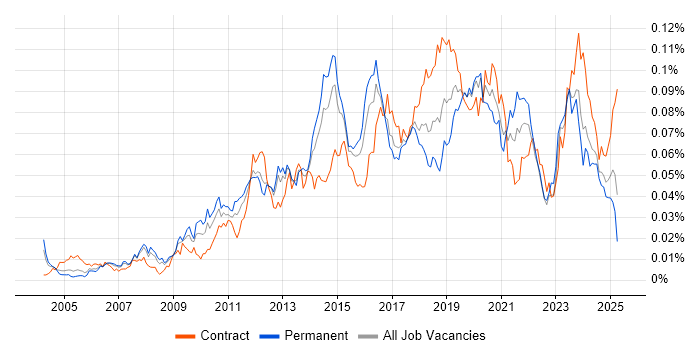 Job vacancy trend for Infrastructure Monitoring in England Job vacancy trend for Infrastructure Monitoring in England