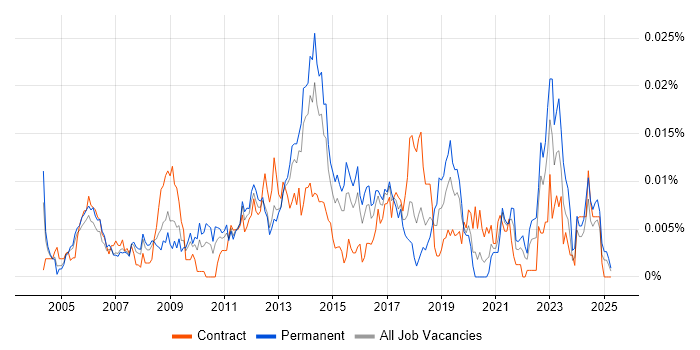 Job vacancy trend for Infrastructure Operations Analyst in England Job vacancy trend for Infrastructure Operations Analyst in England