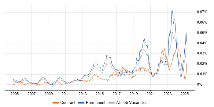 Job vacancy trend for Infrastructure Operations Engineer in England Job vacancy trend for Infrastructure Operations Engineer in England