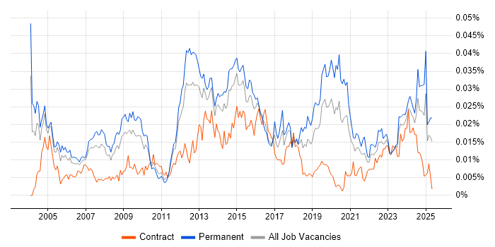 Job vacancy trend for Infrastructure Operations Manager in England Job vacancy trend for Infrastructure Operations Manager in England