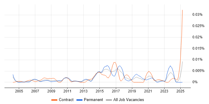 Job vacancy trend for Infrastructure Operations Specialist in England Job vacancy trend for Infrastructure Operations Specialist in England