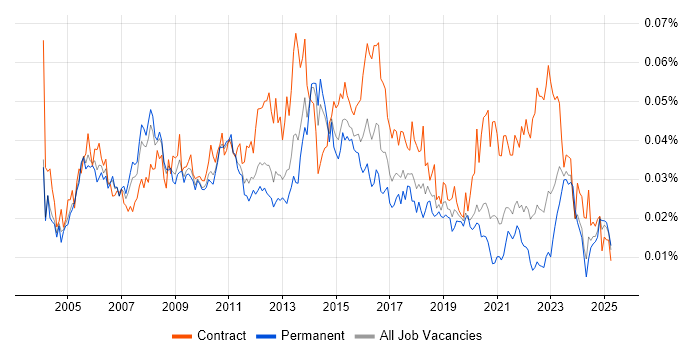 Job vacancy trend for Infrastructure Programme Manager in England Job vacancy trend for Infrastructure Programme Manager in England