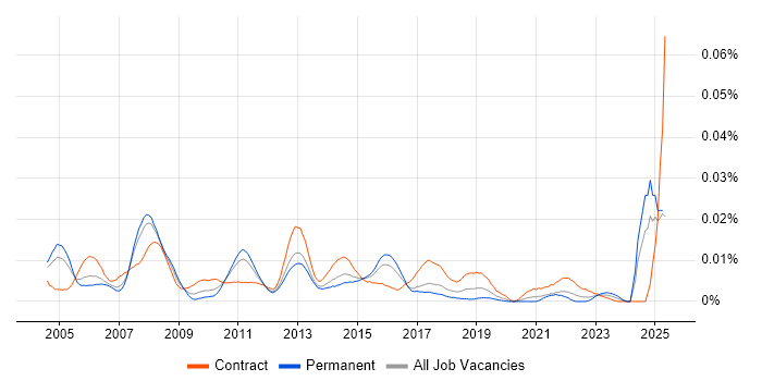 Job vacancy trend for Infrastructure Project Leader in England Job vacancy trend for Infrastructure Project Leader in England