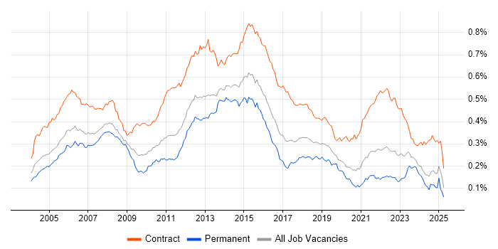 Job vacancy trend for Infrastructure Project Manager in England