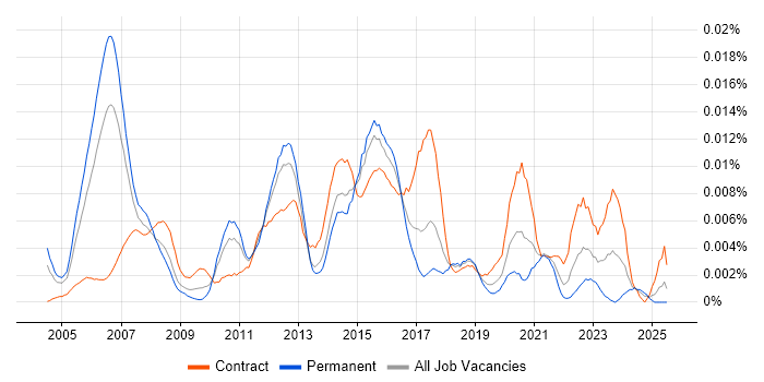 Job vacancy trend for Infrastructure Security Consultant in England Job vacancy trend for Infrastructure Security Consultant in England