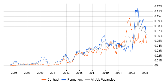 Job vacancy trend for Infrastructure Security Engineer in England Job vacancy trend for Infrastructure Security Engineer in England