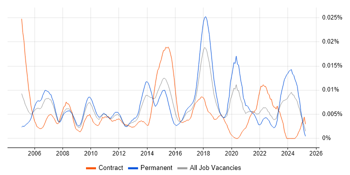 Job vacancy trend for Infrastructure Security Specialist in England Job vacancy trend for Infrastructure Security Specialist in England