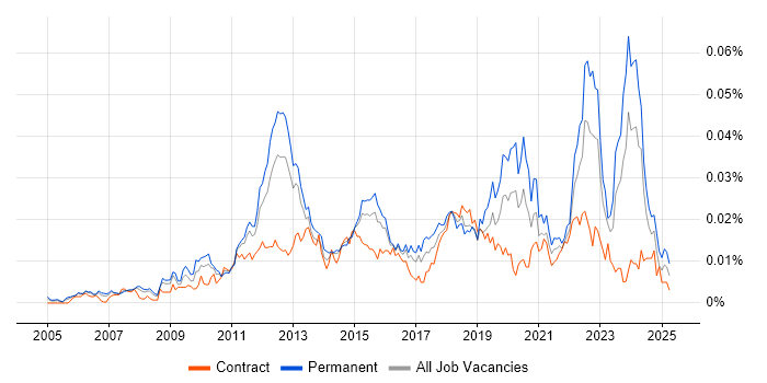Job vacancy trend for Infrastructure Services Engineer in England Job vacancy trend for Infrastructure Services Engineer in England