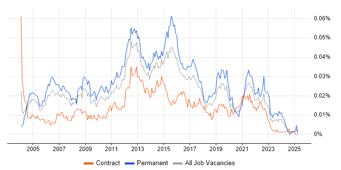 Job vacancy trend for Infrastructure Services Manager in England Job vacancy trend for Infrastructure Services Manager in England
