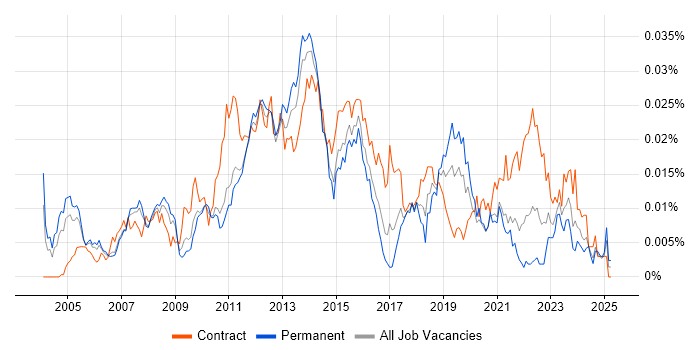 Job vacancy trend for Infrastructure Services Project Manager in England Job vacancy trend for Infrastructure Services Project Manager in England