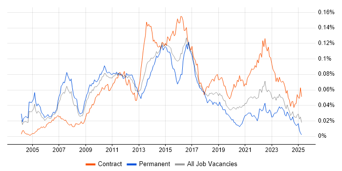 Job vacancy trend for Infrastructure Solutions Architect in England Job vacancy trend for Infrastructure Solutions Architect in England