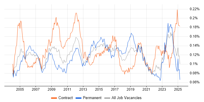 Job vacancy trend for Infrastructure Specialist in England Job vacancy trend for Infrastructure Specialist in England