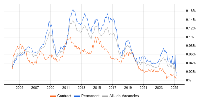 Job vacancy trend for Infrastructure Support Analyst in England Job vacancy trend for Infrastructure Support Analyst in England